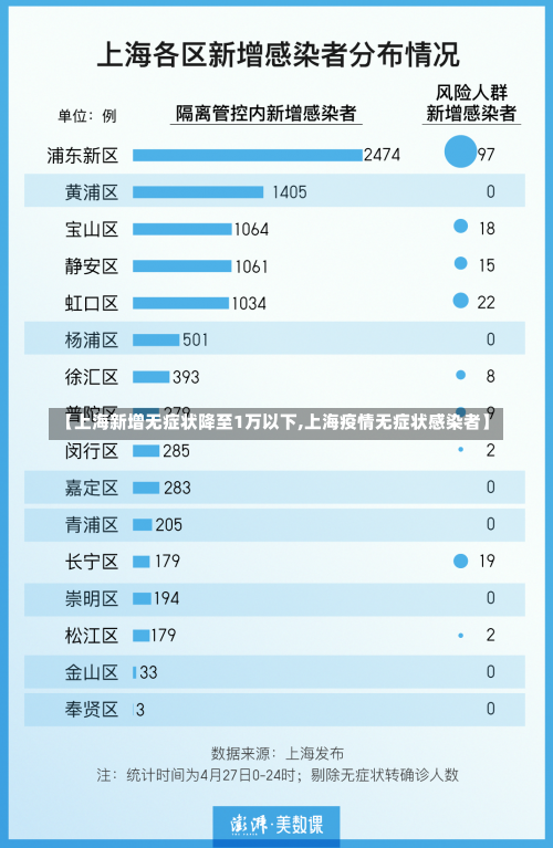 【上海新增无症状降至1万以下,上海疫情无症状感染者】-第3张图片