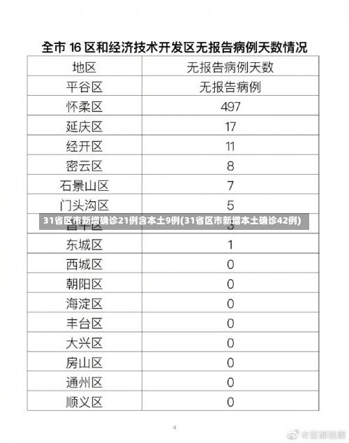 31省区市新增确诊21例含本土9例(31省区市新增本土确诊42例)-第2张图片