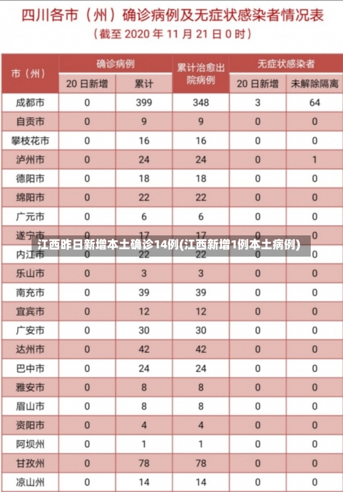 江西昨日新增本土确诊14例(江西新增1例本土病例)-第3张图片