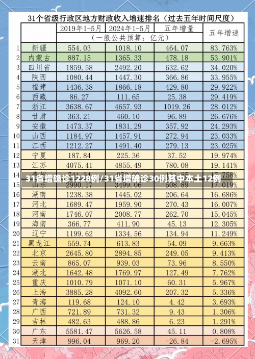 31省增确诊1228例/31省增确诊30例其中本土12例-第2张图片