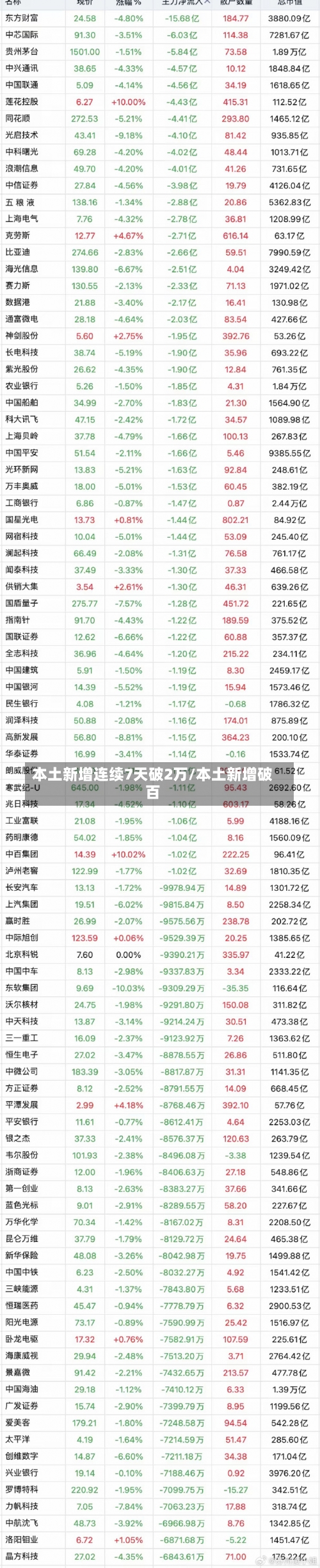 本土新增连续7天破2万/本土新增破百-第1张图片