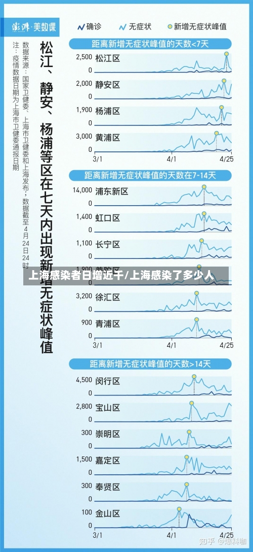 上海感染者日增近千/上海感染了多少人-第2张图片