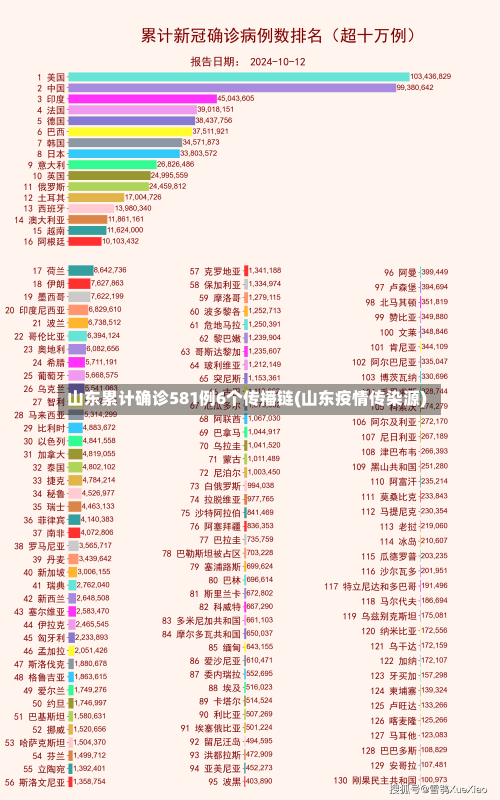 山东累计确诊581例6个传播链(山东疫情传染源)-第1张图片