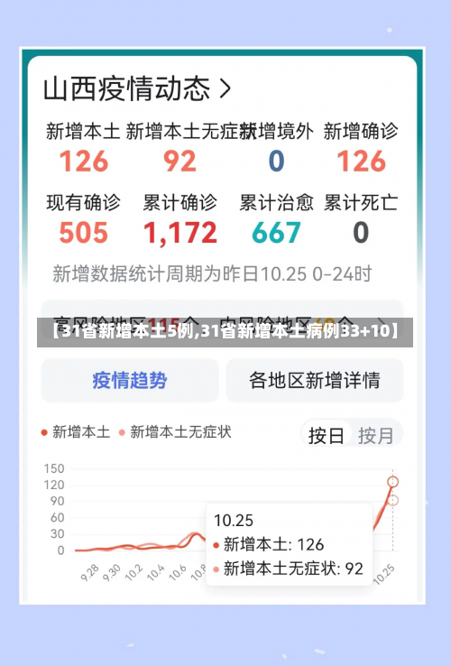 【31省新增本土5例,31省新增本土病例33+10】-第2张图片