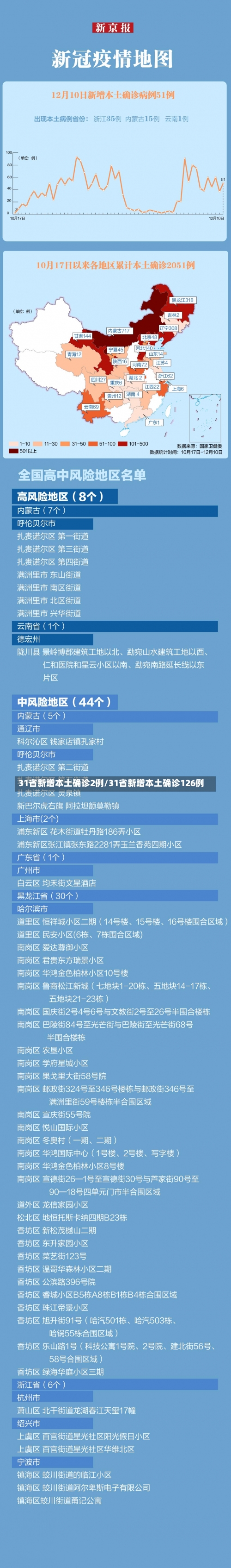 31省新增本土确诊2例/31省新增本土确诊126例-第2张图片