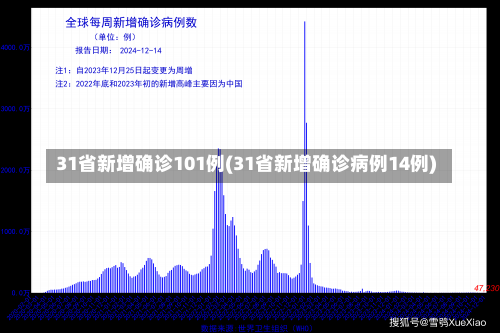 31省新增确诊101例(31省新增确诊病例14例)-第3张图片