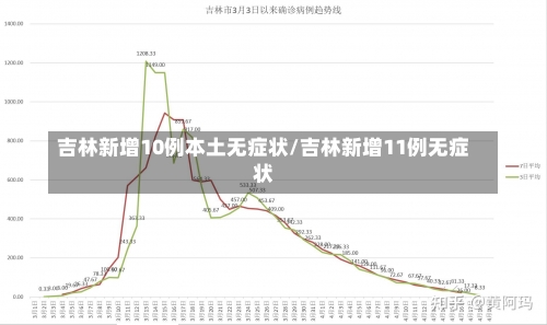 吉林新增10例本土无症状/吉林新增11例无症状-第1张图片