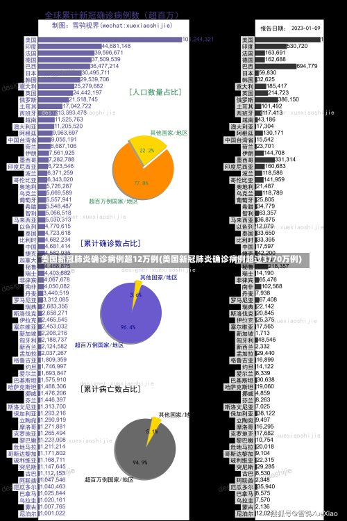 美国新冠肺炎确诊病例超12万例(美国新冠肺炎确诊病例超过3770万例)-第1张图片