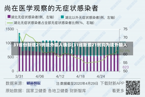 31省份新增21例境外输入确诊(31省新增21例均为境外输入)-第1张图片