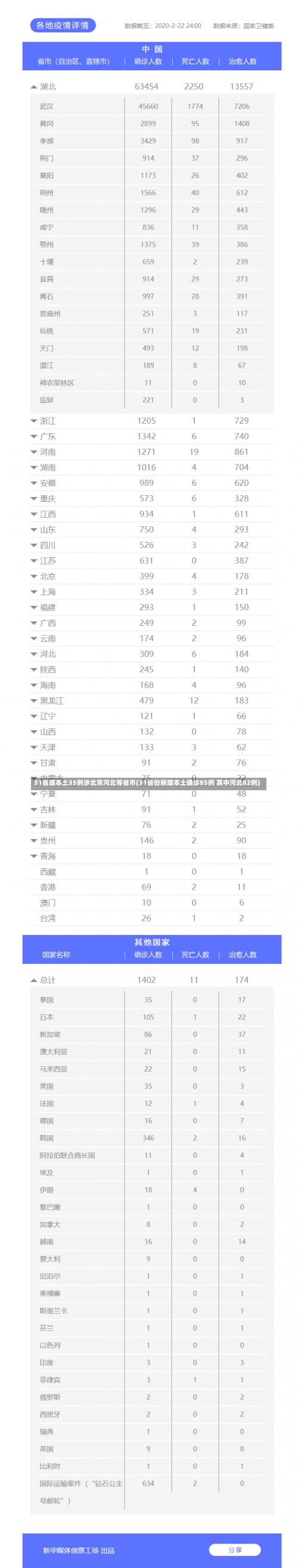 31省增本土35例涉北京河北等省市(31省份新增本土确诊85例 其中河北82例)-第1张图片