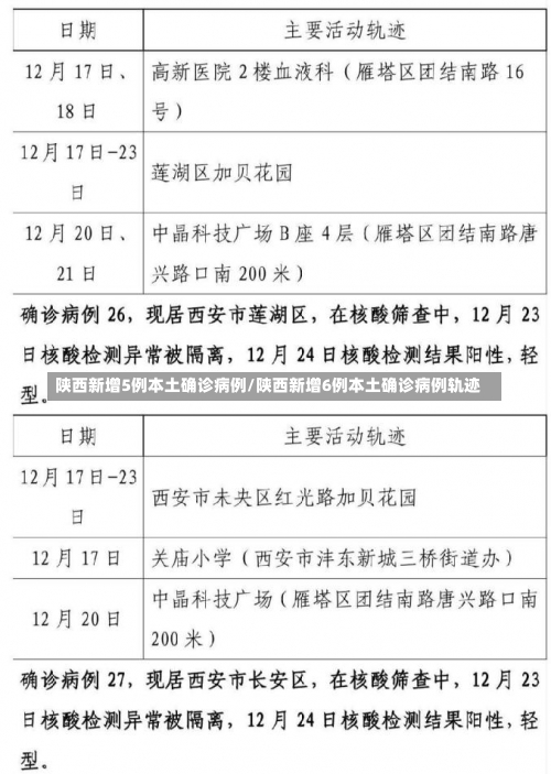 陕西新增5例本土确诊病例/陕西新增6例本土确诊病例轨迹-第2张图片