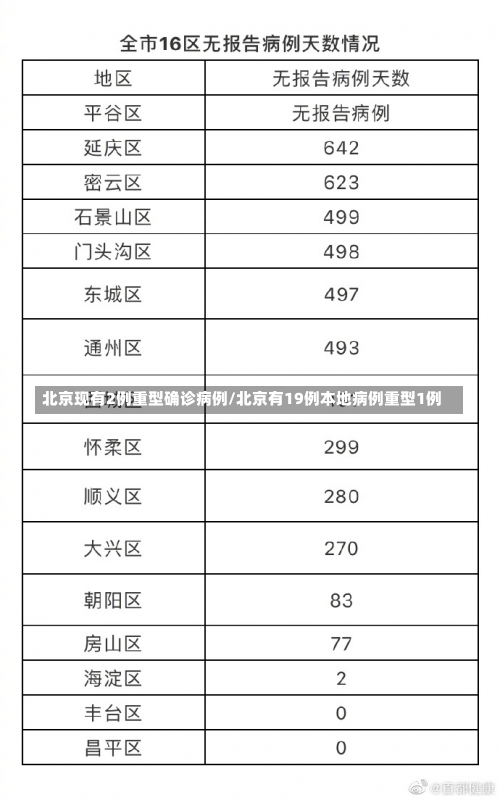 北京现有2例重型确诊病例/北京有19例本地病例重型1例-第2张图片