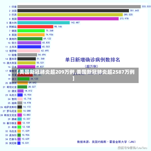 【美国新冠肺炎超209万例,美国新冠肺炎超2587万例】-第2张图片