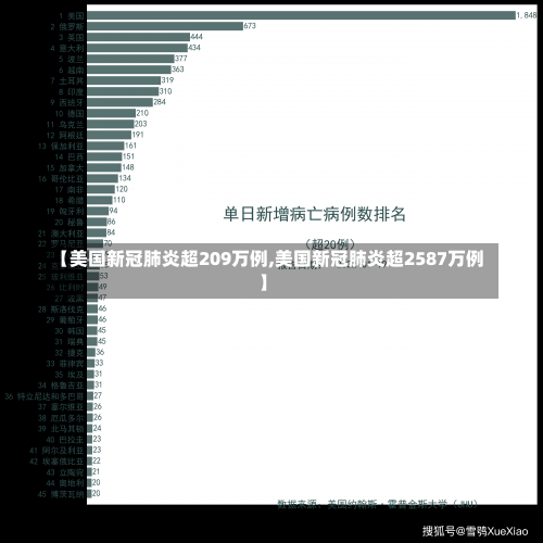 【美国新冠肺炎超209万例,美国新冠肺炎超2587万例】-第3张图片