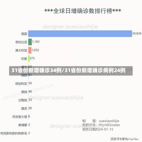 31省份新增确诊34例/31省份新增确诊病例24例-第1张图片