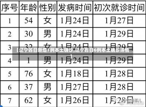 【辽宁昨日新增7例本土确诊,辽宁昨日6例本土确诊详情】-第2张图片