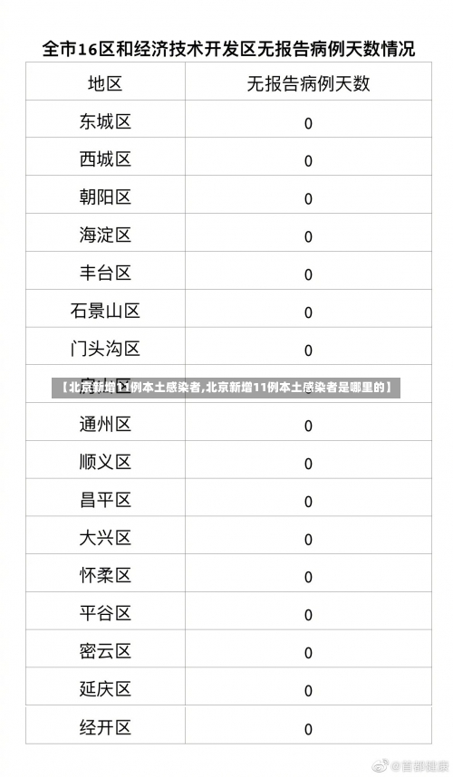 【北京新增11例本土感染者,北京新增11例本土感染者是哪里的】-第2张图片