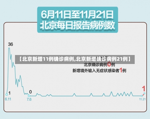 【北京新增11例确诊病例,北京新增确诊病例21例】-第1张图片
