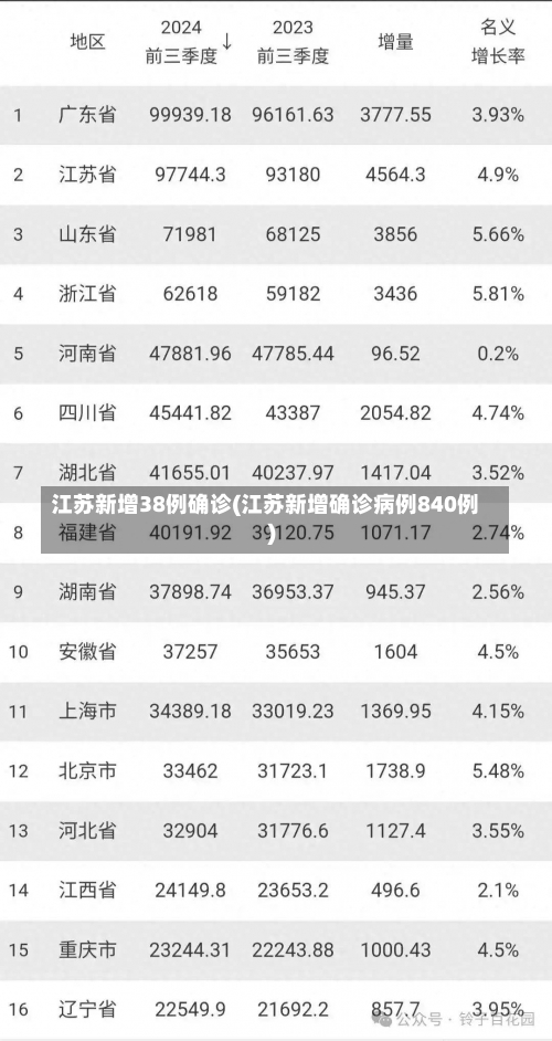 江苏新增38例确诊(江苏新增确诊病例840例)-第3张图片