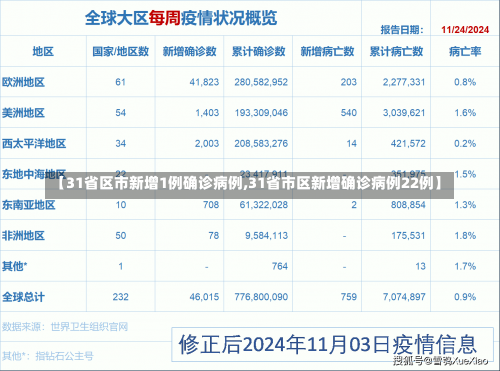 【31省区市新增1例确诊病例,31省市区新增确诊病例22例】-第1张图片