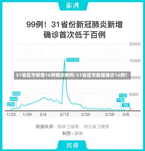 31省区市新增16例确诊病例/31省区市新增确诊16例?-第3张图片
