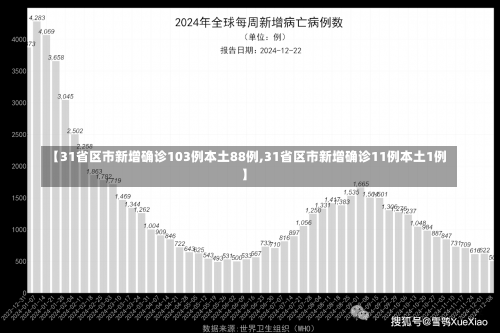 【31省区市新增确诊103例本土88例,31省区市新增确诊11例本土1例】-第1张图片