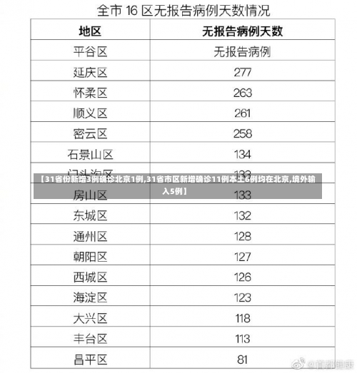 【31省份新增3例确诊北京1例,31省市区新增确诊11例本土6例均在北京,境外输入5例】-第1张图片