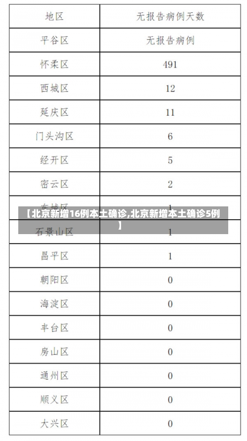 【北京新增16例本土确诊,北京新增本土确诊5例】-第2张图片