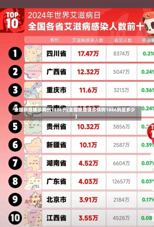全国新增确诊病例1886例(全国新增确诊病例1886例是多少)-第1张图片