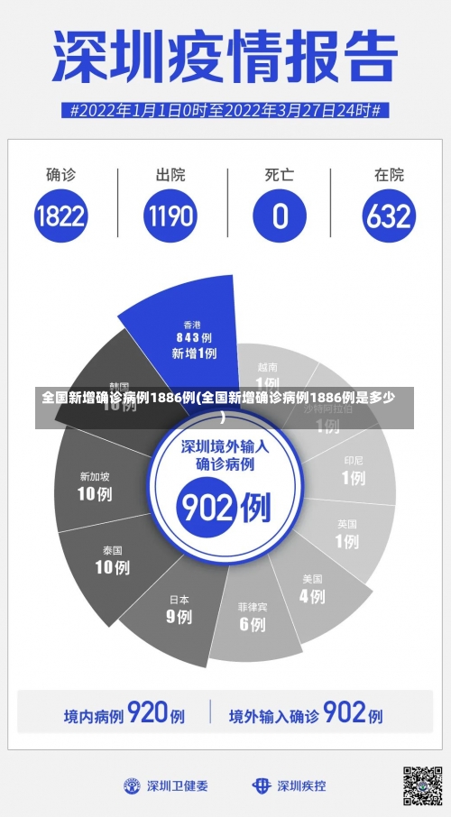 全国新增确诊病例1886例(全国新增确诊病例1886例是多少)-第2张图片