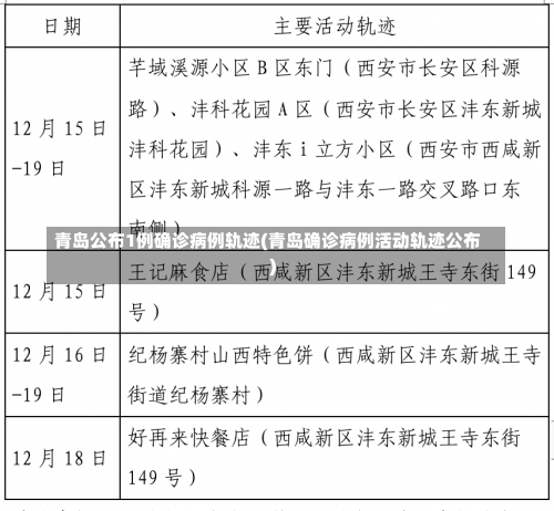 青岛公布1例确诊病例轨迹(青岛确诊病例活动轨迹公布)-第2张图片