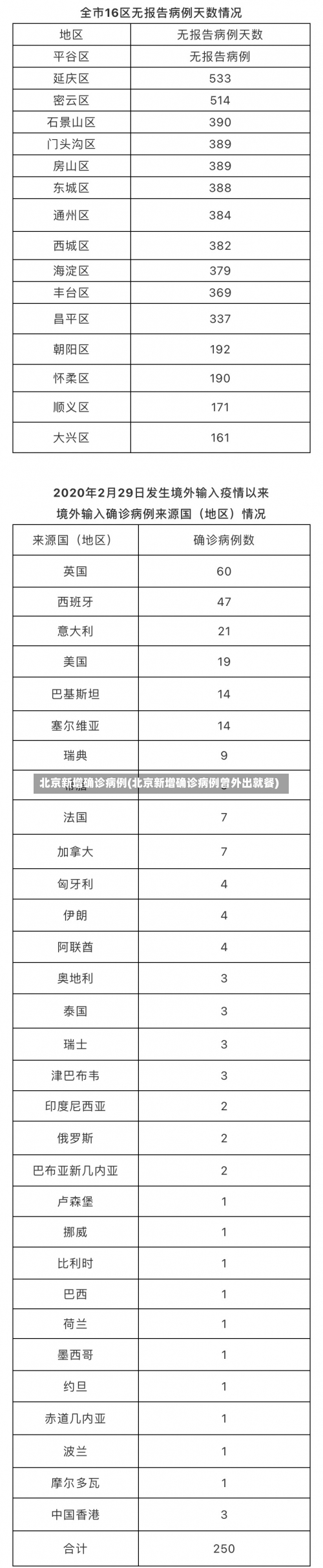 北京新增确诊病例(北京新增确诊病例曾外出就餐)-第1张图片