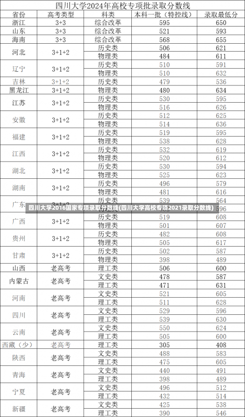 四川大学2016国家专项录取分数线(四川大学高校专项2021录取分数线)-第2张图片