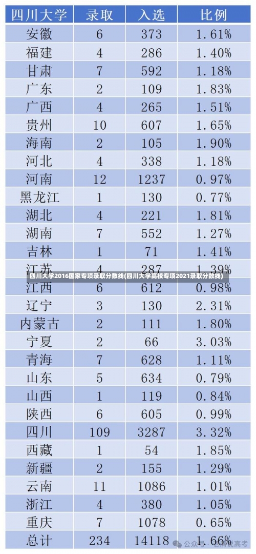 四川大学2016国家专项录取分数线(四川大学高校专项2021录取分数线)-第1张图片