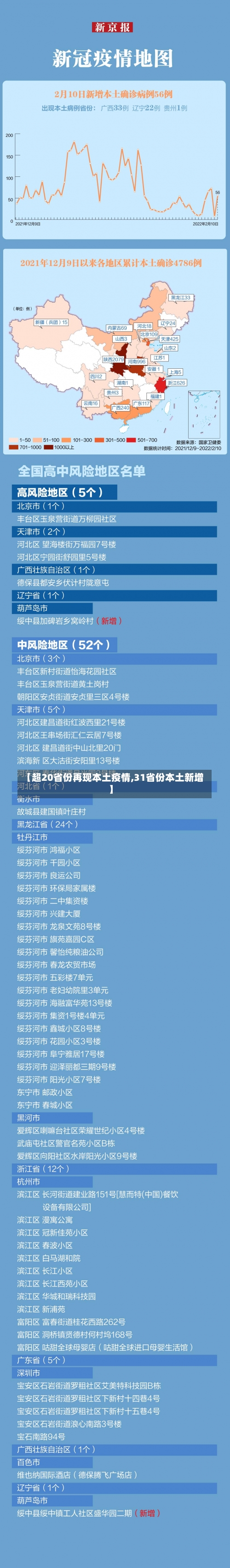 【超20省份再现本土疫情,31省份本土新增】-第2张图片