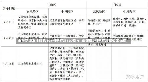 山东新增本土确诊106例无症状107例/山东新增2例无症状感染者详情-第1张图片