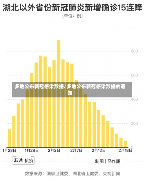 多地公布新冠感染数据/多地公布新冠感染数据的通知-第1张图片