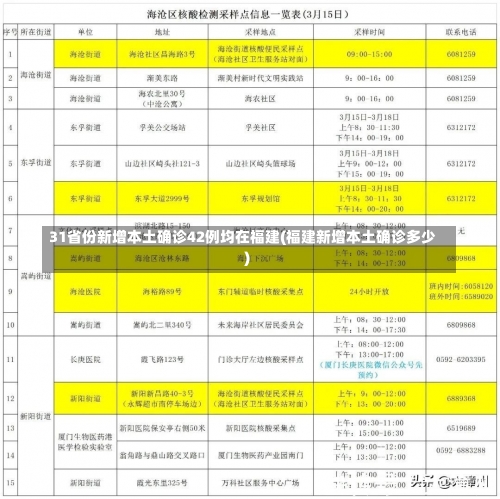 31省份新增本土确诊42例均在福建(福建新增本土确诊多少)-第1张图片