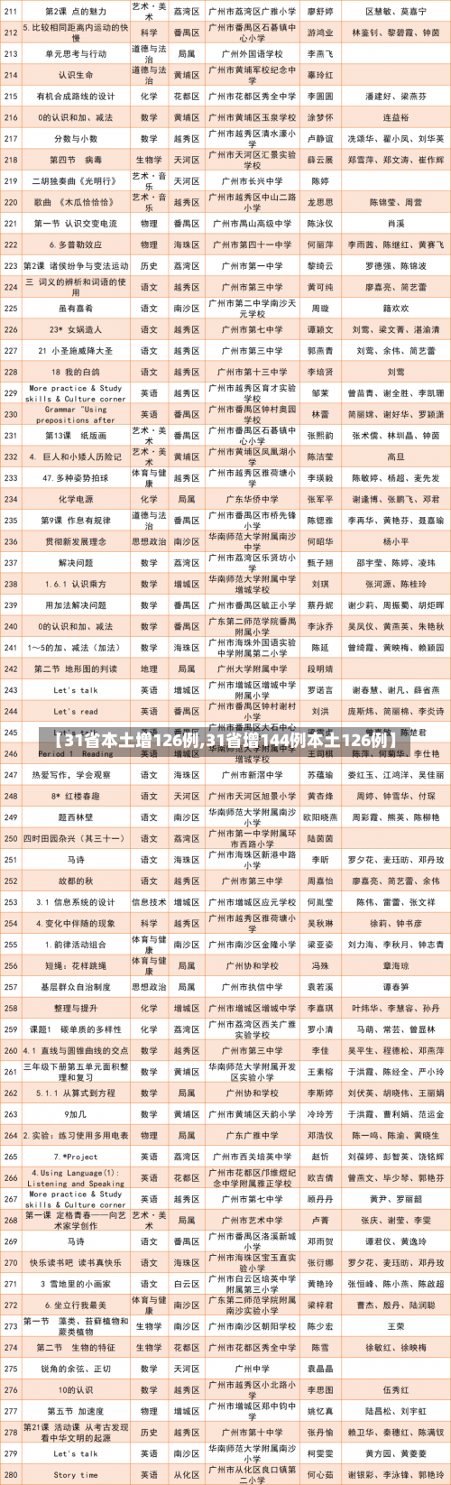 【31省本土增126例,31省增144例本土126例】-第2张图片