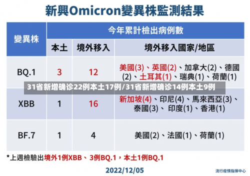 31省新增确诊22例本土17例/31省新增确诊14例本土9例-第2张图片