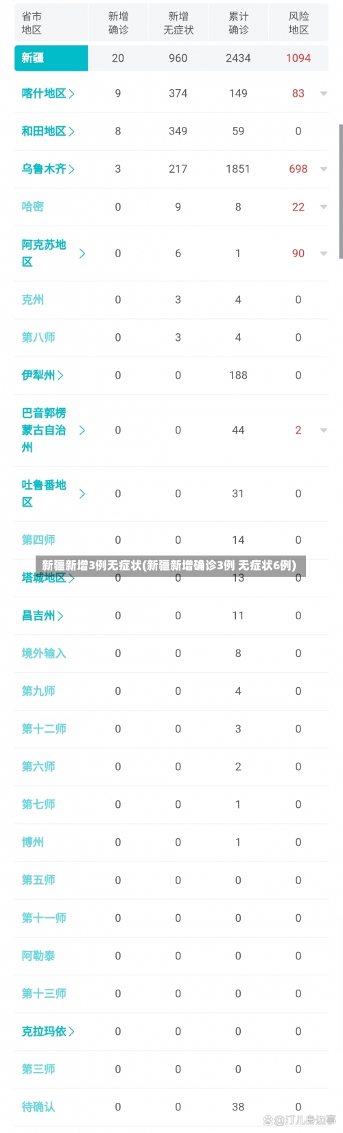 新疆新增3例无症状(新疆新增确诊3例 无症状6例)-第2张图片