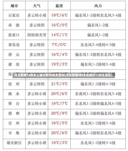 河北新增14例本土确诊和30例无症状(河北新增4例本地确诊13例无症状)-第1张图片