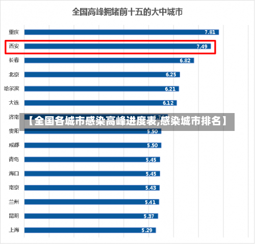 【全国各城市感染高峰进度表,感染城市排名】-第3张图片