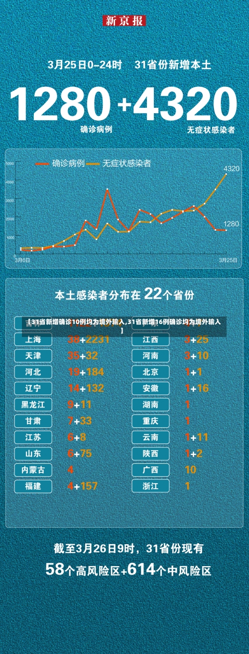 【31省新增确诊10例均为境外输入,31省新增16例确诊均为境外输入】-第1张图片
