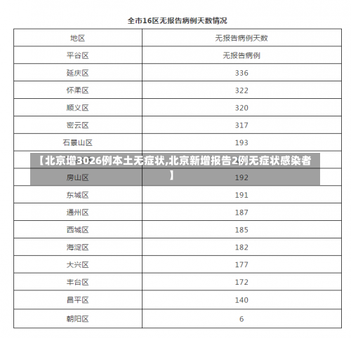 【北京增3026例本土无症状,北京新增报告2例无症状感染者】-第3张图片