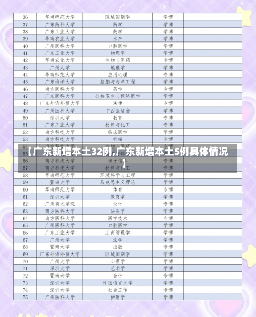 【广东新增本土32例,广东新增本土5例具体情况】-第1张图片