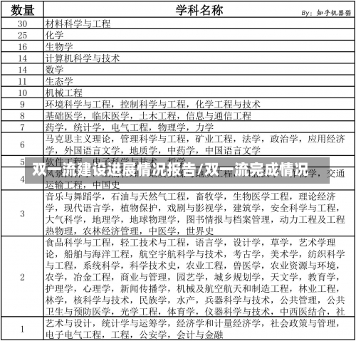 双一流建设进展情况报告/双一流完成情况-第1张图片