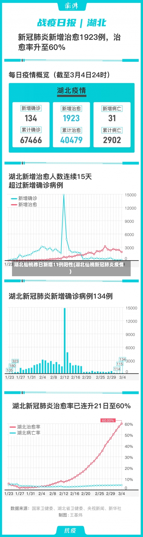 湖北仙桃昨日新增11例阳性(湖北仙桃新冠肺炎疫情)-第1张图片