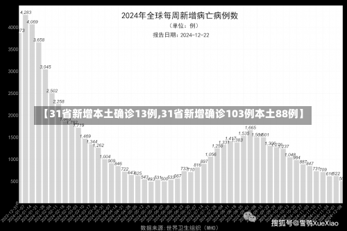 【31省新增本土确诊13例,31省新增确诊103例本土88例】-第2张图片