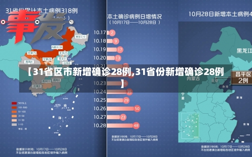 【31省区市新增确诊28例,31省份新增确诊28例】-第1张图片